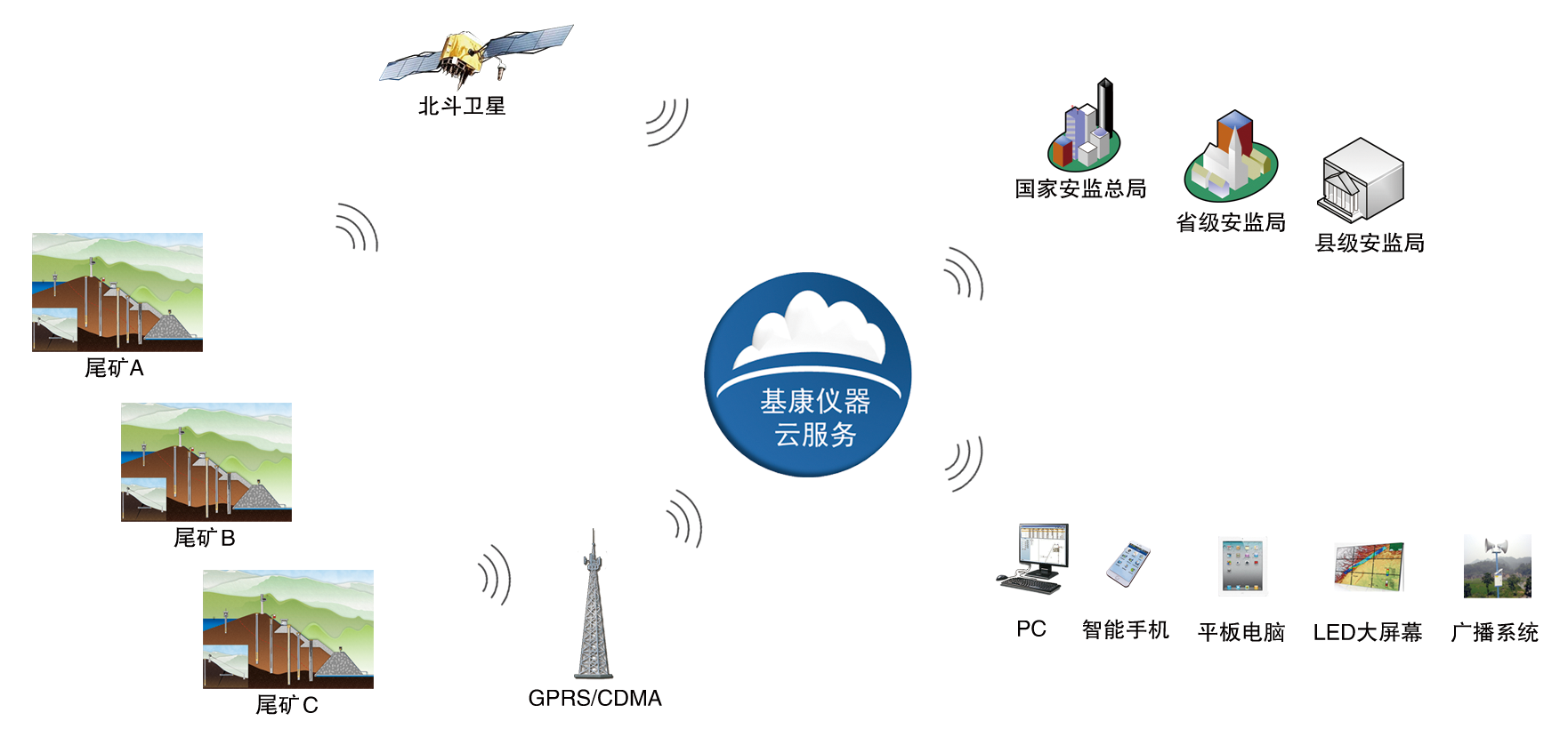 尾礦庫(kù)系統(tǒng)圖.png 尾礦庫(kù)系統(tǒng)圖.png